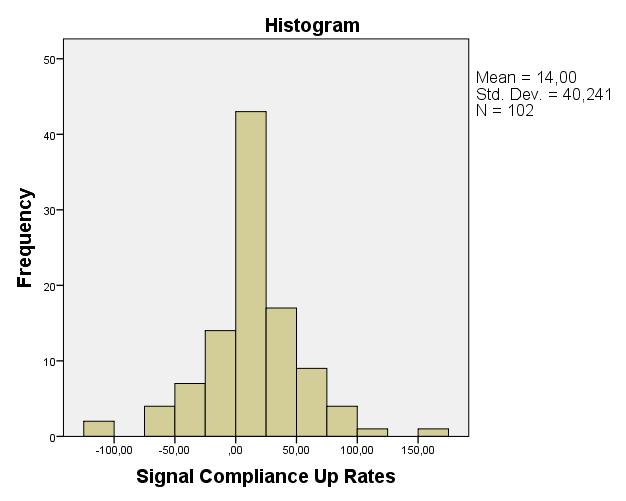 For the up signal condition the households do comply with the signal, they have increased their usage by 14%.