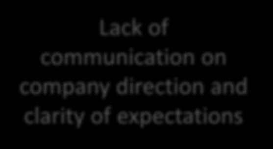communication on company direction and clarity of expectations Not