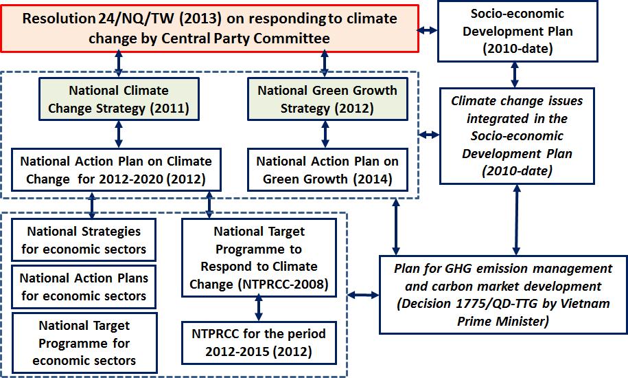 Legal framework to support INDC Law of Environment Protection (2014) Resolution 24/NQ/TW (2013) to response Climate Change of the Communist Party Standing Committee Socio-economic development plan