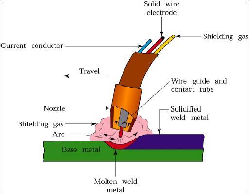 Figure 1.1 Working Principle of MIG Welding [1] Figure 1.2 Basic GMAW Workpiece Welding [1] The arc may be produced between the work and feed wire.