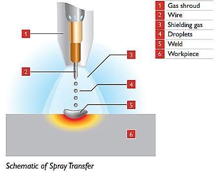 a. Axial-Spray Arc Transfer (Contd.) The axial-spray transfer mode is established at a minimum current level for any given electrode diameter (current density).