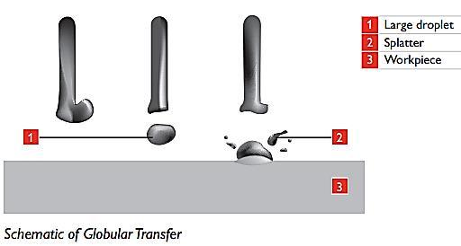 b. Globular Transfer (Contd.