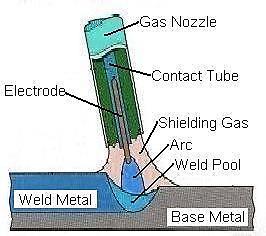 Gas Metal Arc Welding (GMAW) Definition Gas Metal arc welding is also known as MIG (Metal Inert Gas) welding or MAG (Manual Metal Arc Welding).