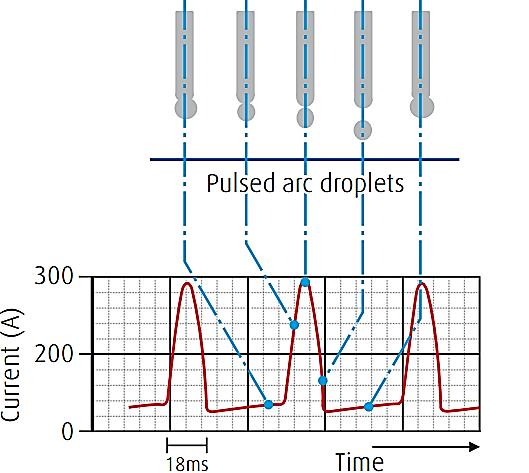d. Pulsed Arc Transfer (Contd.) One side of the power source supplies a background current which keeps the tip of the wire molten.