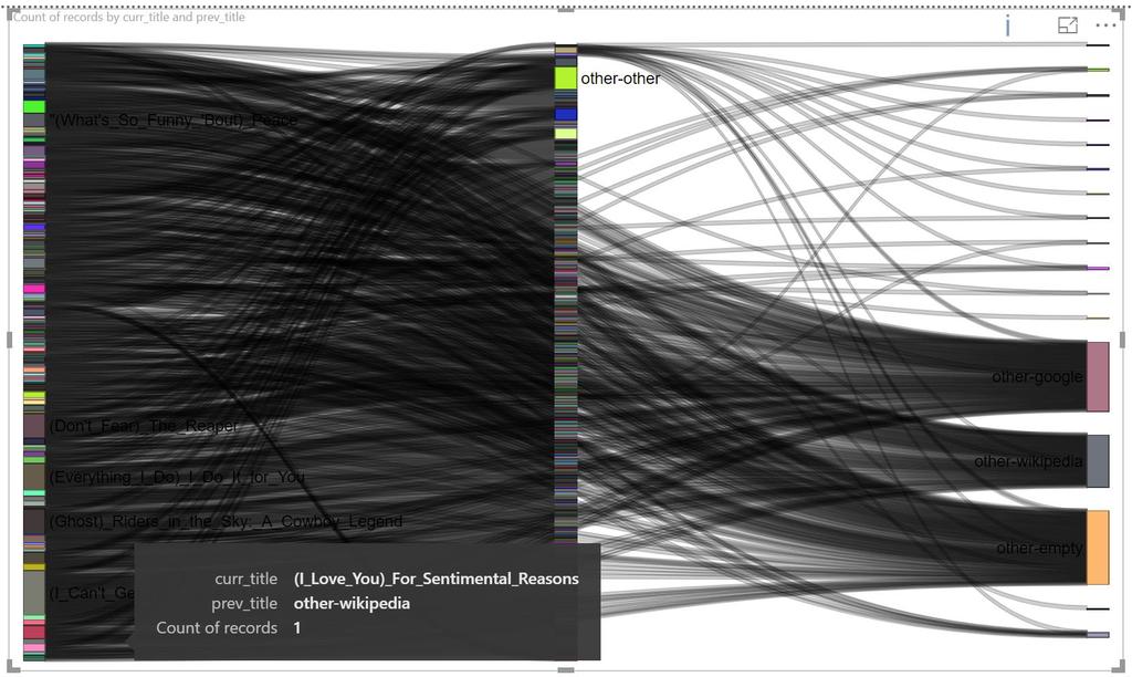 Sankey visual for tracing web
