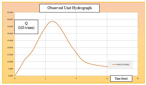 Model Flood Peak Discharge Based on the Watershed Shape Factor Table 1. Observed unit hydrograph of Bonto Jai station No t/tp Q/Qp T Q 1 0.00 0.00 0.00 0.000 2 0.17 0.18 0.40 6.984 3 0.27 0.30 0.
