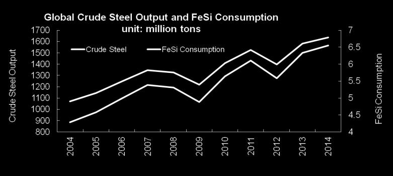 2.1 FeSi Demand in Global Steel Industry According to the statistic of WorldSteel, the global