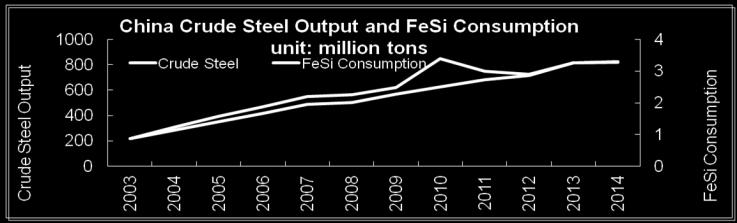 2.2 FeSi Demand in China Steel---according to statistic of National Bureau of Statistics, China totally produced 822.7 million tons of crude steel in 2014, which consumed about 3.