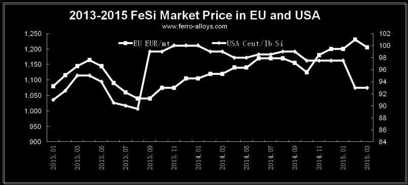 3. FeSi Market Price EU &USA FeSi prices in the west fluctuated frequently in recent years due to
