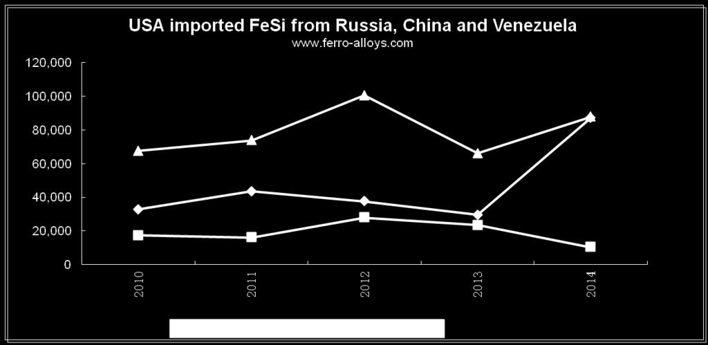 1.Anti-Dumping USA After Aug. 2014, the import volume of FeSi from Russia became larger due to remove of anti-dumping duty and was expected to expand in the future continuously.