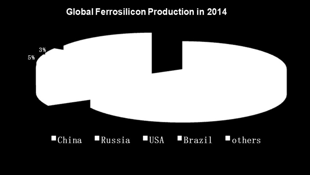In 2014, the global total production was about 7.68 million tons, 67% (5.