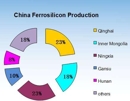 1.4 FeSi Production In China Chinese Ferrosilicon production mostly centered in northwest of China such as Qinghai, Ningxia,