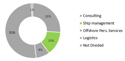 focus on fields with high complexity, stricter quality demands and higher prices Companies where shipping is a none core business