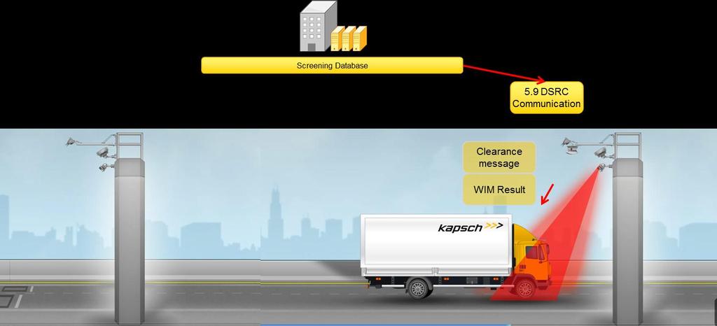 Figure 3: Example data transfer at the In-Cab Notification Gantry While the truck is traveling from the Advanced gantry to the ICN gantry, the back office is querying the federal and state level