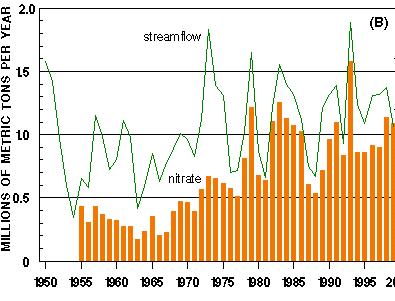II. The nitrogen loading to the Gulf of Mexico has increased steadily through the years, with large yearly