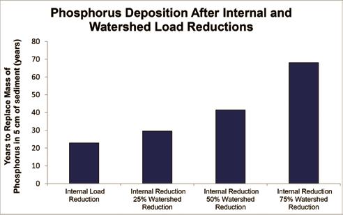 Figure 4. Project cost and phosphorus removal efficiency for watershed and in-lake Best Management Practices. Figure 5.