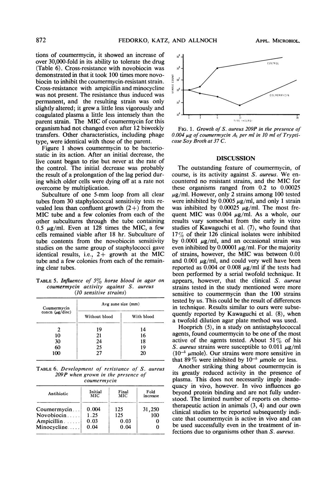 72 FEDORKO, KATZ, AND ALLNOCH APPL. MICROBIOL. tions of coumermycin, it showed an increase of over 0,000-fold in its ability to tolerate the drug (Table 6).