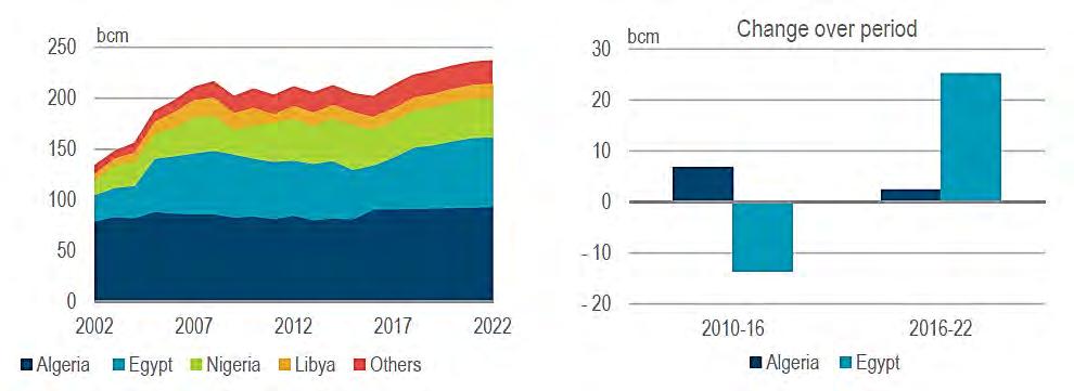 The outlook for total gas production in Africa is little changed from last year s IEA report. IEA s Gas Market Report 2017 expects an increase of 2.7% on average until 2022.