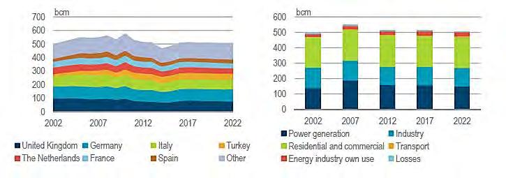 Figure 4 OECD Europe gas demand by country and sector, 2002-22 Source: IEA (2017a) The main reason for the flat demand outlook is the expectation that a very large share of the potential increase of