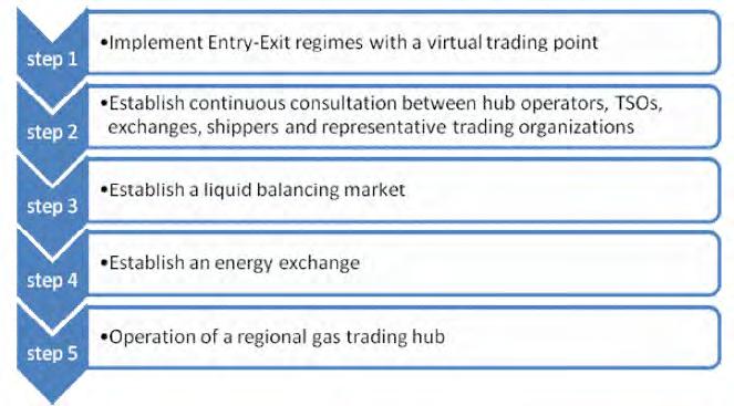 Figure 35 Next steps Source: IENE On September 14, 2017, a Memorandum of Understanding between the National Natural Gas System Operator (DESFA) and Athens Exchange Group was signed.