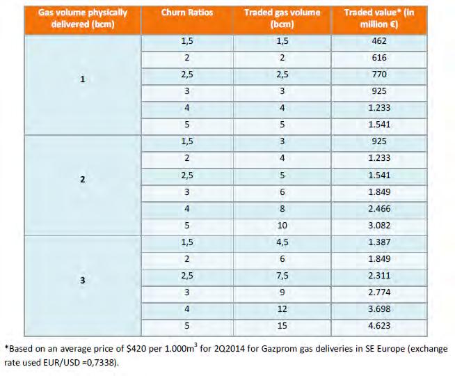 Table 38 Scenarios for trading activity in the regional natural gas hub Source: IENE From the data presented above, especially that concerning infrastructure investment and the anticipated volume of