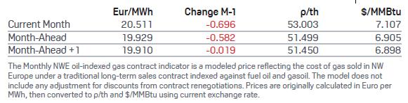 Figure 40 Long-term vs Short-term gas prices (EUR/MWh) Source: Platts Tables 39 and 40 show the Northwest Europe oil-indexed gas indicator for October 2017 at 20.511 Eur/MWh, highlighting a fall of 0.