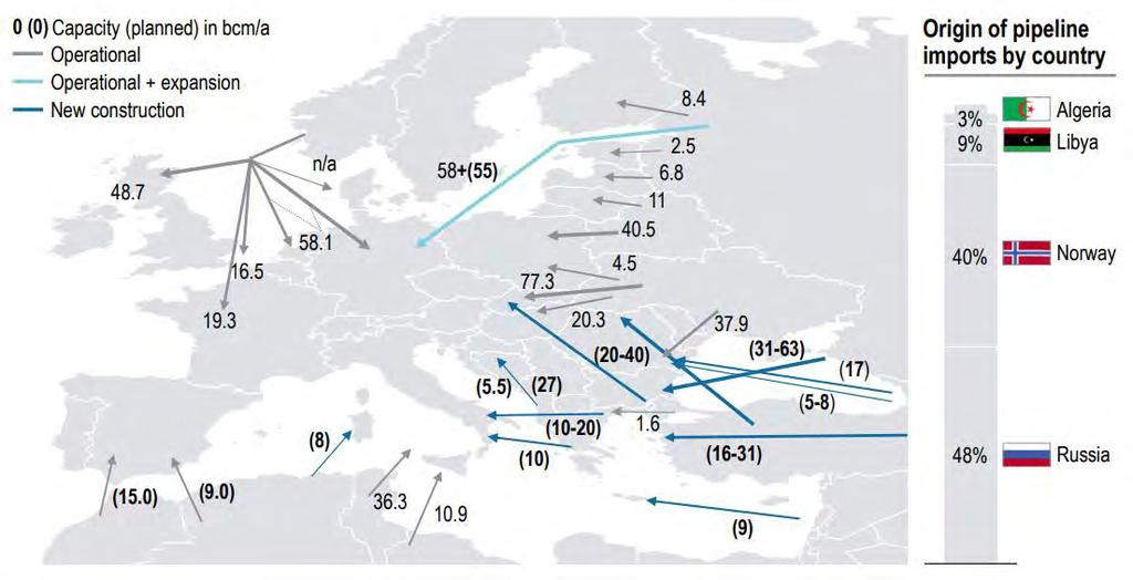 planned related capacity as well as the origin of pipeline imports on a country basis with Russia holding almost the half.
