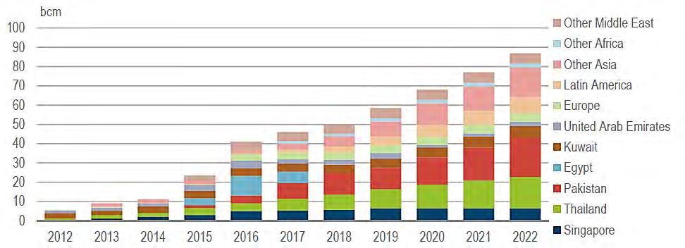 Figure 15 Growth from small and new LNG importers, 2012-22 Source: IEA (2017a) Egypt has become one of the most interesting LNG players in the oversupplied global LNG market.