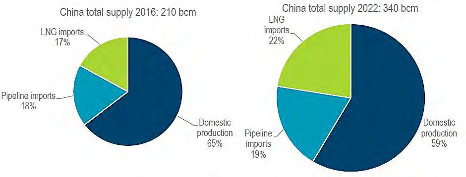 Figure 18 China s supply portfolio, 2016 and 2022 Source: IEA (2017a) Europe While the action on the capacity side of LNG is an Australian and American story, the ultimate controlling player of the