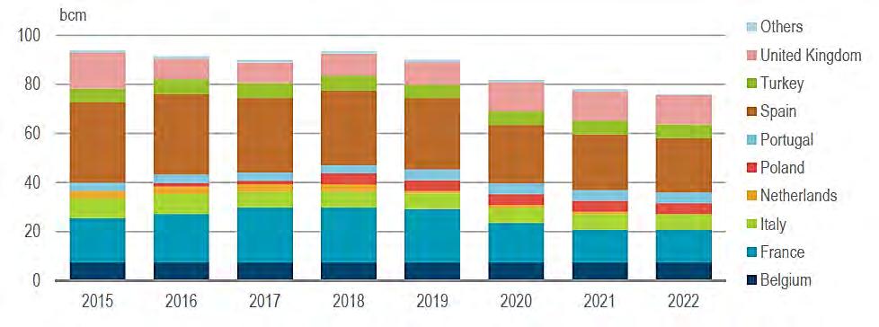 Figure 19 LNG contracted volumes in Europe, 2015-22 Source: IEA (2017a) The decline of LNG contracted volumes will mainly come from the three largest LNGimporting countries in Europe France, Spain