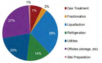 Figure 24 Average Cost Breakdown of Liquefaction Project by Expense Category Source: IGU Cost escalation has been considerable, with several projects reporting cost overruns in the range of