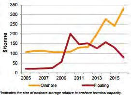 Figure 27 Regasification Costs based on Project Start Dates, 2005 2016 Source: IGU New floating terminals CAPEX have remained roughly steady over the past three years, declining from a high of