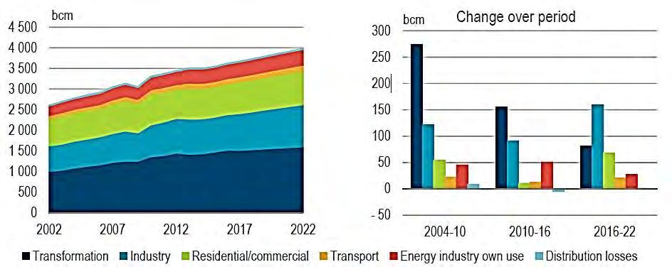 2. Global gas demand and supply overview Gas Demand As shown in Figure 1, global gas demand will reach 3,986 bcm by 2022, increasing annually by 1.