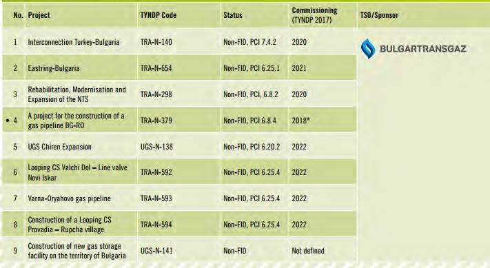 Table 18 Bulgaria s TSO gas projects Source: ENTSOG Table 19 Bulgaria s Third