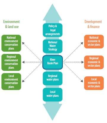 Overall framework for basin planning Basin plans need to consider both: Horizontal alignment, between the basin plan and plans from outside the water sector such as economic, spatial and