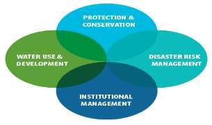 Basin planning systems Protection and conservation system: -environmental flow/regulation -river coastline and riparian zone protection, utilization and rehabilitation -water quality management