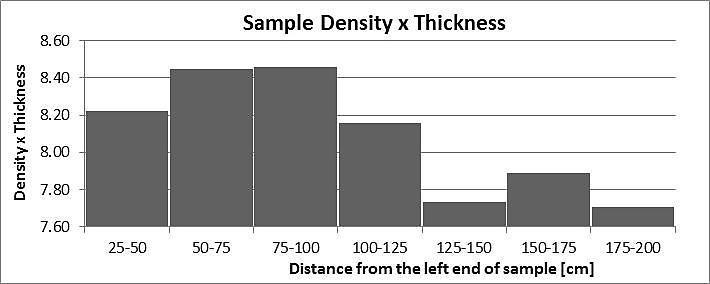 3.4. Correlation of density x thickness and temperature variations Average thickness and density of a spotted sample from the above figures 5A and 6 are multiplied and the result is plotted together