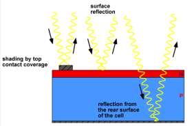 12.1.3 Textured Solar Cells One major problem which can lead to decreased efficiency in PV applications is reflection.