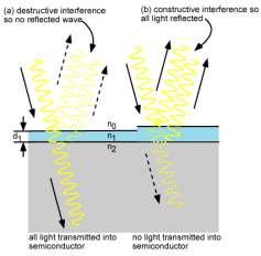 Figure 82: Constructive and deconstructive interference of reflected waves.