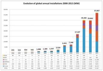 Not limited to the USA alone however, global uptake in PV installations has been dramatically increasingly across all of the continents.