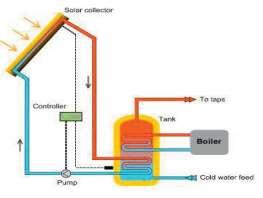 [43] Solar pre heating of hot water Important to note is that in this case it was a gas boiler system being used so savings were in terms of British thermal units, MMBTU rather than kwh as have been