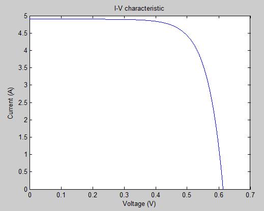 Figure 14: simulated I-V curve. Figure 15: simulated P-V curve.
