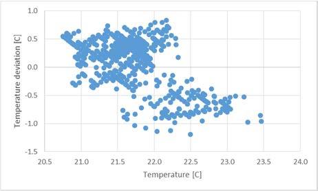 Figure 54 Measured temperatures BMS plotted against the absolute temperatures. Correlation between sensors is 0.56.