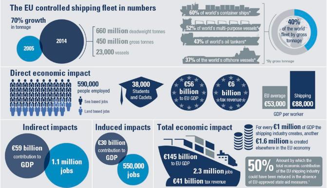 Economic Value of EU shipping industry