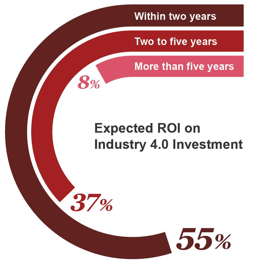 until 2020, with 55% expecting a ROI within two years.