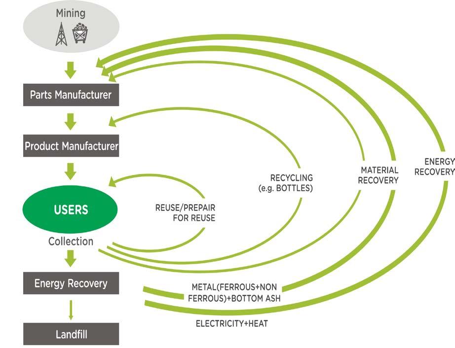 Circular Economy and Waste Hierarchy ERF important measure to ensure energy recovery from last cascade of recycling