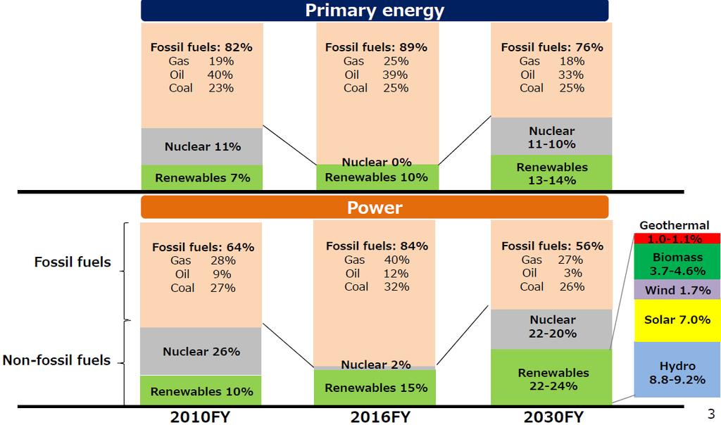 New Energy Mix Plan of Japanese