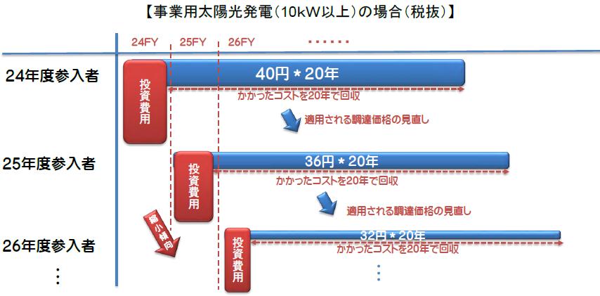 Fed-in Tariff Price of Solar PV (10kW+) 2012 2013 2014 2018 2019 Auction for 2MW+, 20 yen/kwh for
