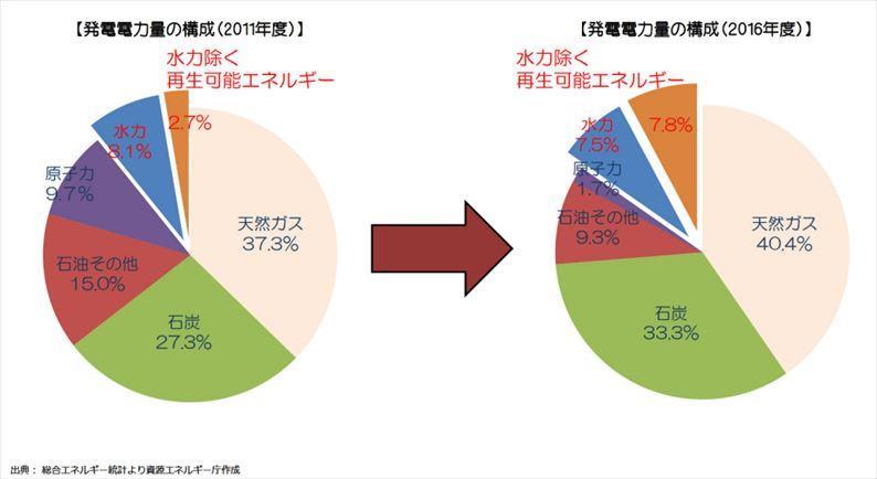 Renewable Power Transition of Japan from 2011 to 2017 Power Mix of 2011 Power Mix of 2017