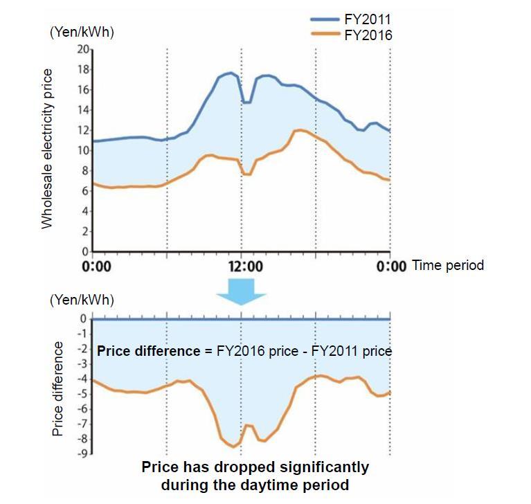 Merit Order Effect by Renewables Comparison of average wholesale electricity price in FY2011 and FY2016 by time
